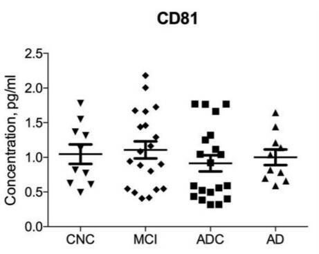 Plasma neuronal-derived exosome levels of CD81, measured by ELISA using recombinant CD81 as the standard, were not statistically different among cognitively normal controls (CNC), mild cognitive impairment (MCI), MCI converting to AD (ADC), and Alzheimer's disease patients (AD).